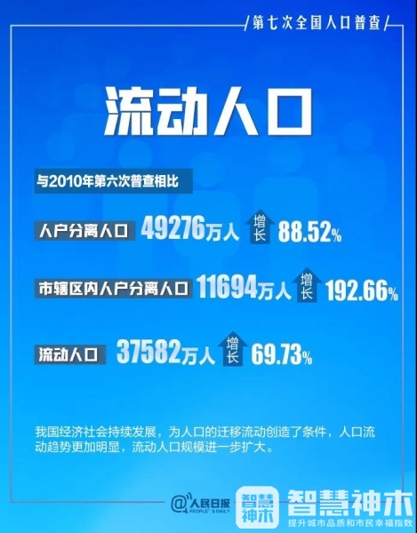 智慧神木>智慧神木>>神木之窗>>在神木>>第七次全国人口普查结果公布